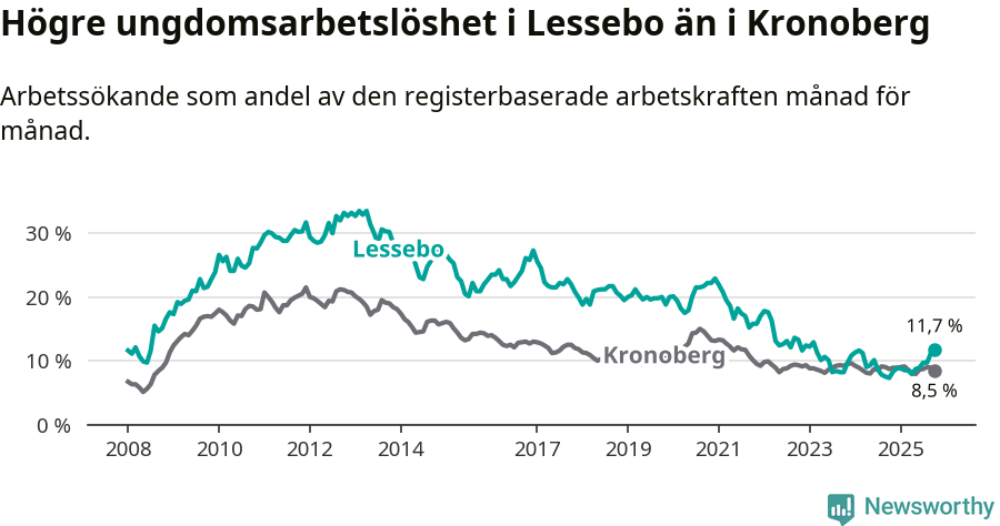 Graf: Arbetslöshet bland unga i Lessebo kommun och Kronobergs län