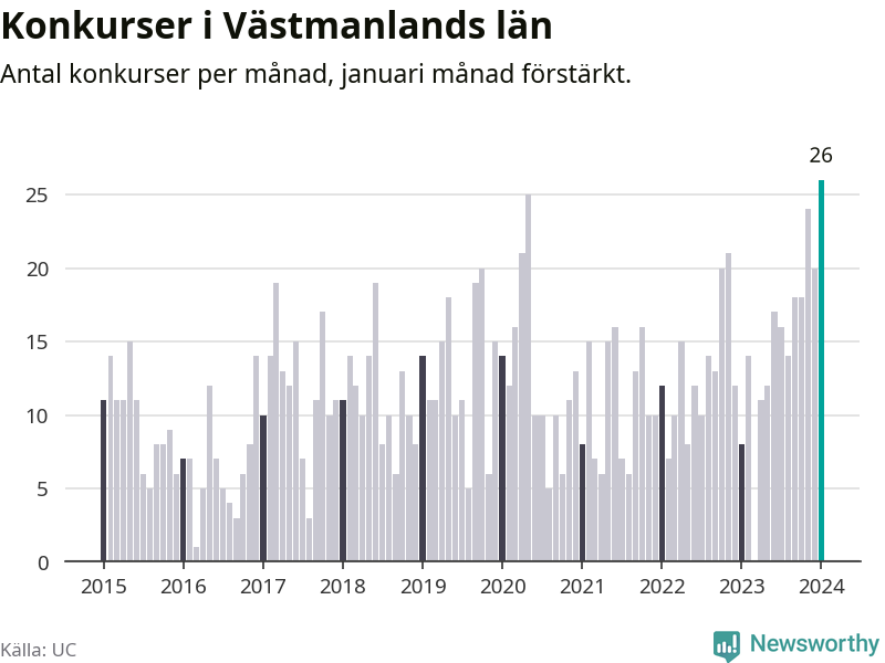 Graf: Antal konkurser per månad i Västmanlands län