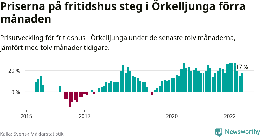 Graf: Prisutveckling för fritidshus i Örkelljunga kommun