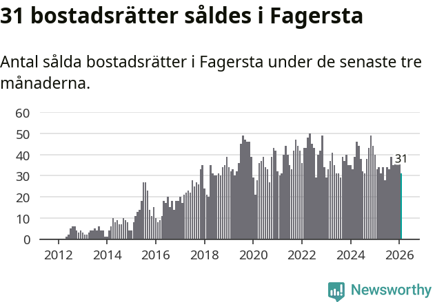 Graf: Antal sålda bostadsrätter i Fagersta kommun