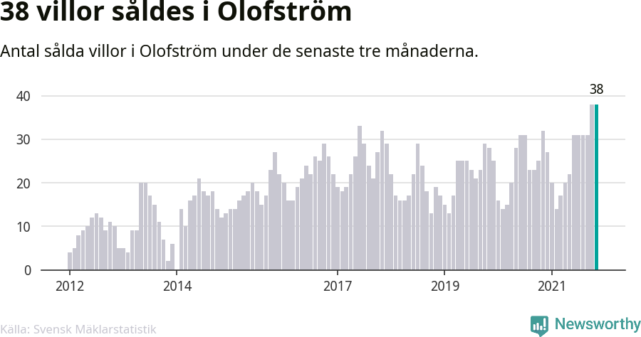 Graf: Antal sålda villor i Olofströms kommun