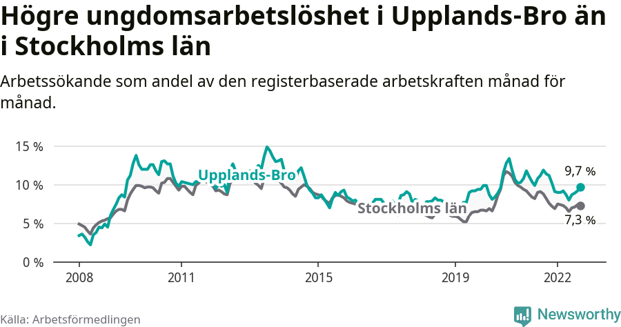 Graf: Arbetslöshet bland unga i Upplands-Bro kommun och Stockholms län