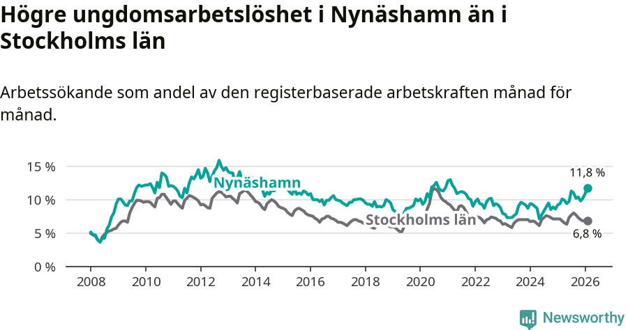 Graf: Arbetslöshet bland unga i Nynäshamns kommun och Stockholms län