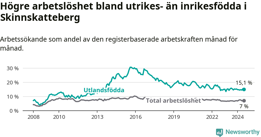 Graf: Skillnad i arbetslöshet mellan utrikesfödda och hela befolkningen i Skinnskattebergs kommun