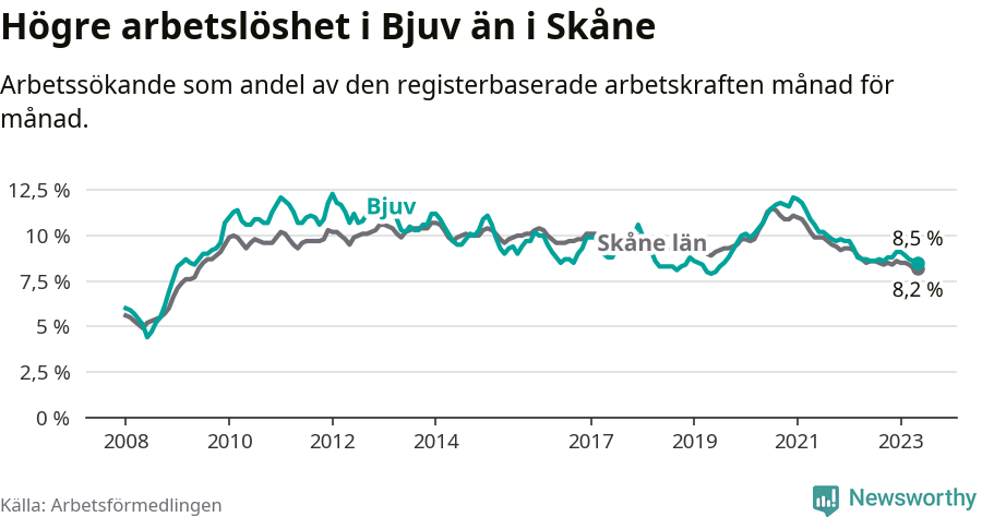 Graf: Arbetslöshet i Bjuvs kommun och Skåne län