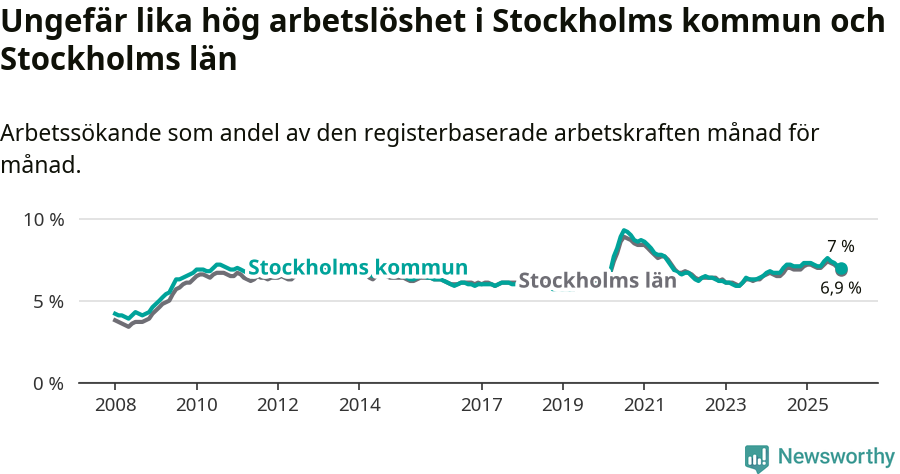 Graf: Arbetslöshet i Stockholms kommun och Stockholms län