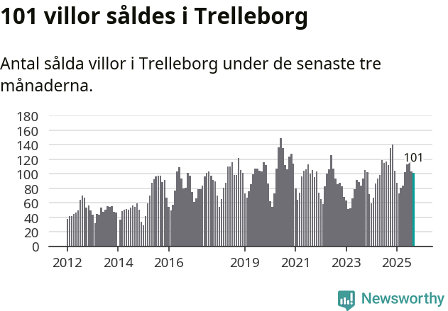 Graf: Antal sålda villor i Trelleborgs kommun