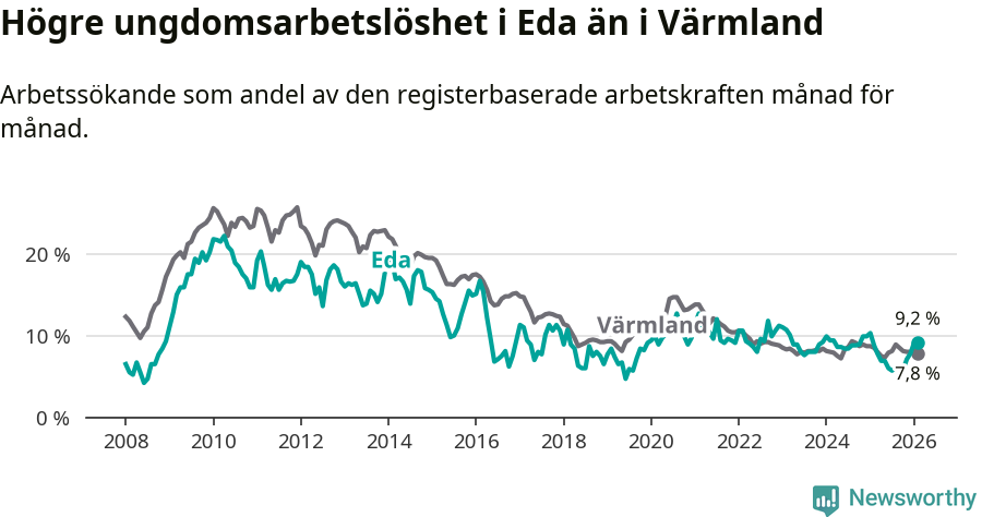 Graf: Arbetslöshet bland unga i Eda kommun och Värmlands län