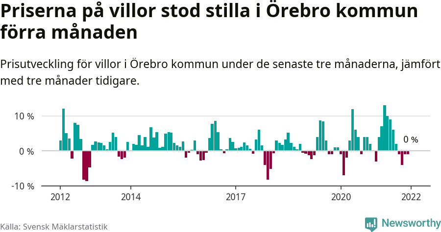 Graf: Prisutveckling för villor i Örebro kommun