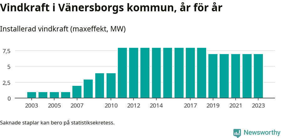 stapeldiagram som visar den totala installerade effekten från år till år.