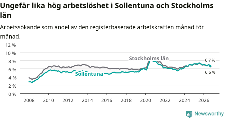 Graf: Arbetslöshet i Sollentuna kommun och Stockholms län