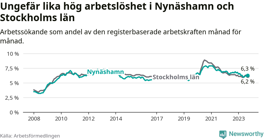 Graf: Arbetslöshet i Nynäshamns kommun och Stockholms län