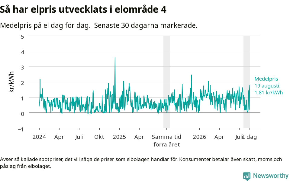 Graf som visar prisutveckling över tid