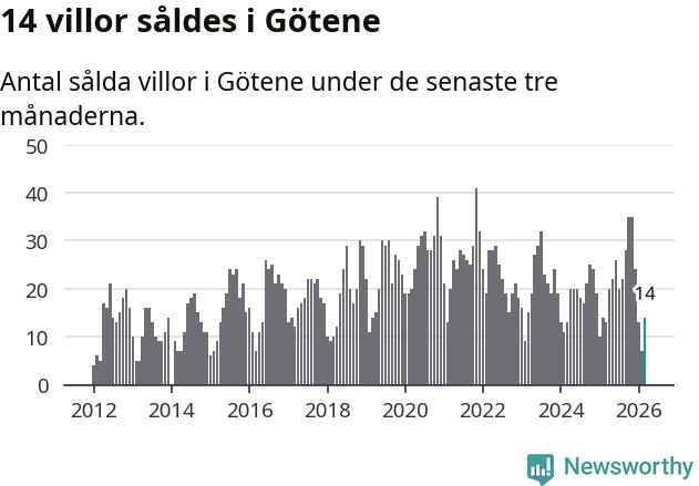 Graf: Antal sålda villor i Götene kommun