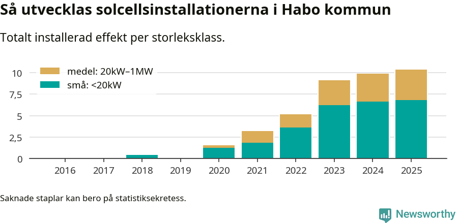 stapeldiagram som visar hur den totala effekten växer från år till år.
