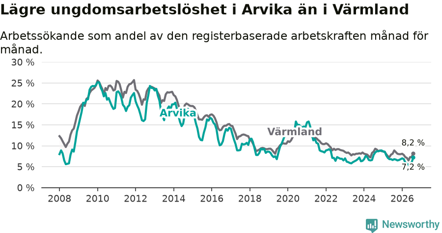 Graf: Arbetslöshet bland unga i Arvika kommun och Värmlands län