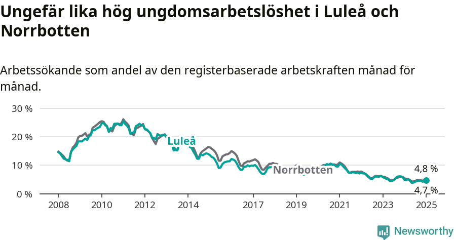 Graf: Arbetslöshet bland unga i Luleå kommun och Norrbottens län