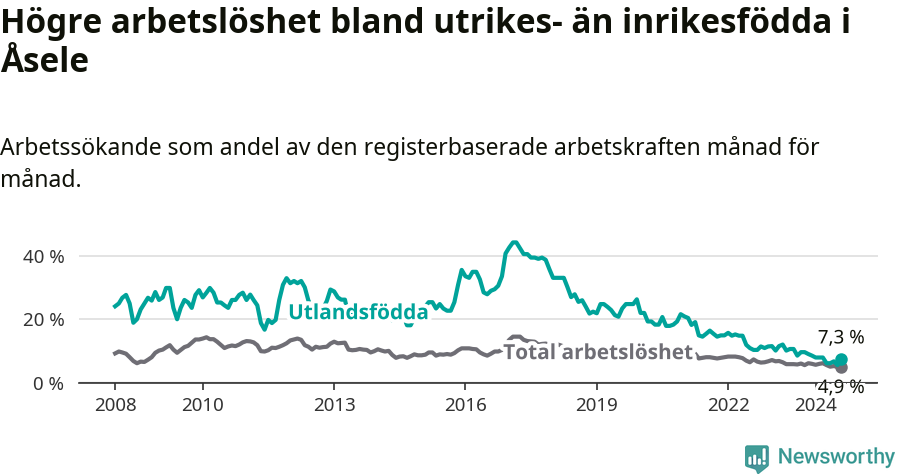 Graf: Skillnad i arbetslöshet mellan utrikesfödda och hela befolkningen i Åsele kommun