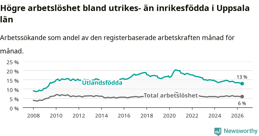 Graf: Skillnad i arbetslöshet mellan utrikesfödda och hela befolkningen i Uppsala län