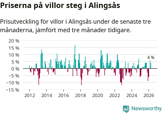 Graf: Prisutveckling för villor i Alingsås kommun