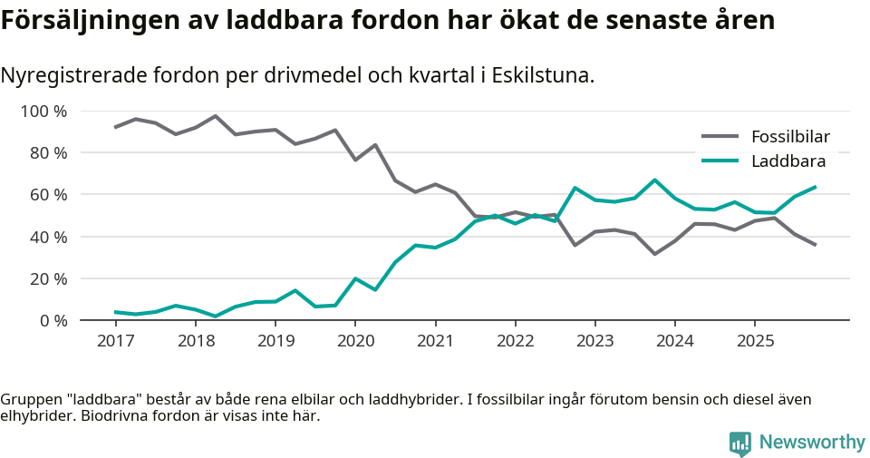 Graf: Andel laddbara bilar av alla nyregistreringar över tid