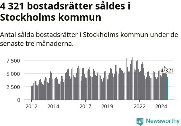 Graf: Antal sålda bostadsrätter i Stockholms kommun
