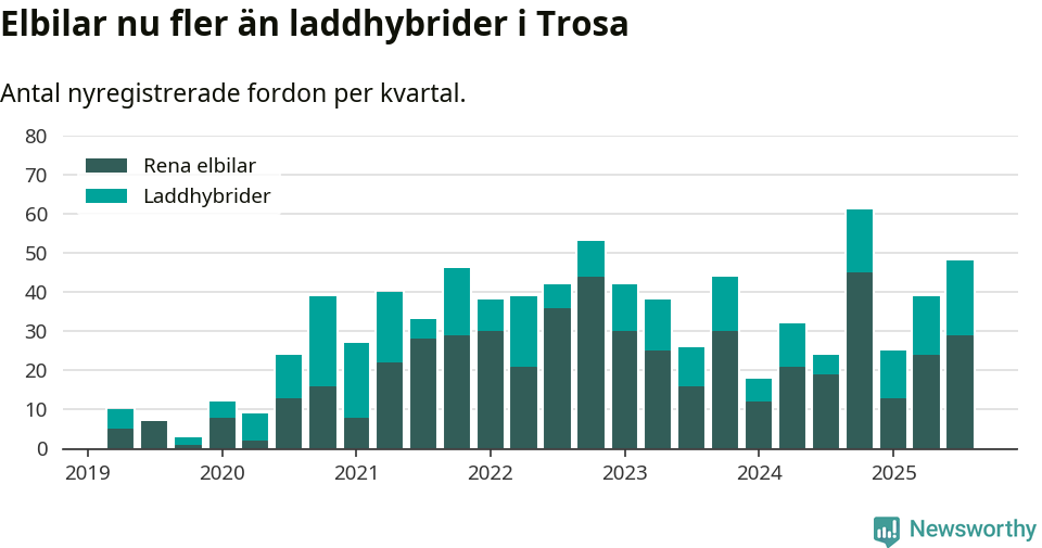 Graf: Antal nya laddhybrider och elbilar över tid