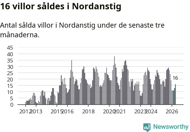Graf: Antal sålda villor i Nordanstigs kommun