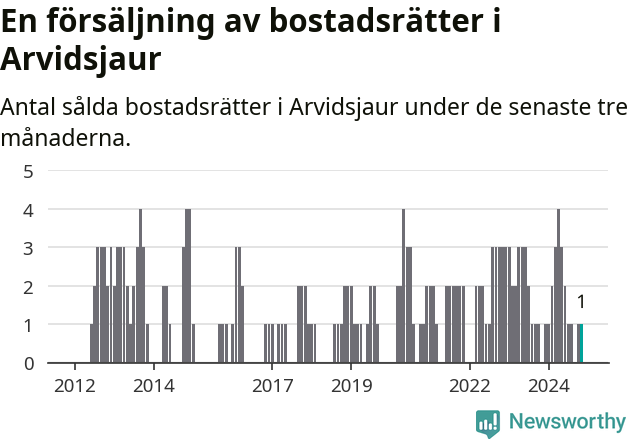 Graf: Antal sålda bostadsrätter i Arvidsjaurs kommun