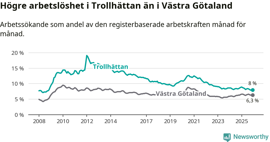 Graf: Arbetslöshet i Trollhättans kommun och Västra Götalands län