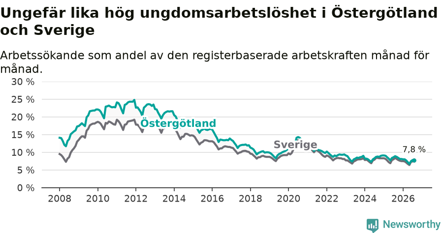 Graf: Arbetslöshet bland unga i Östergötlands län och Sverige