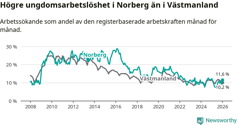 Graf: Arbetslöshet bland unga i Norbergs kommun och Västmanlands län