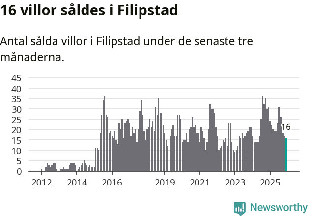 Graf: Antal sålda villor i Filipstads kommun