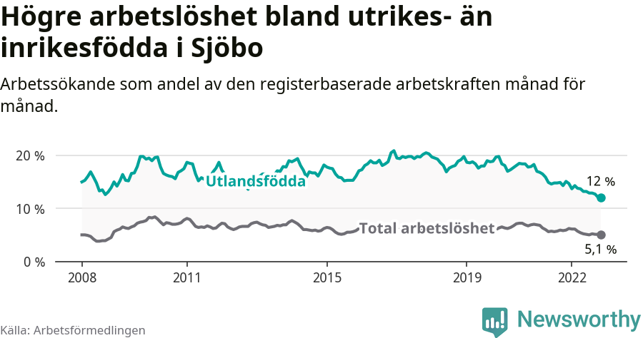 Graf: Skillnad i arbetslöshet mellan utrikesfödda och hela befolkningen i Sjöbo kommun