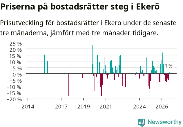 Graf: Prisutveckling för bostadsrätter i Ekerö kommun