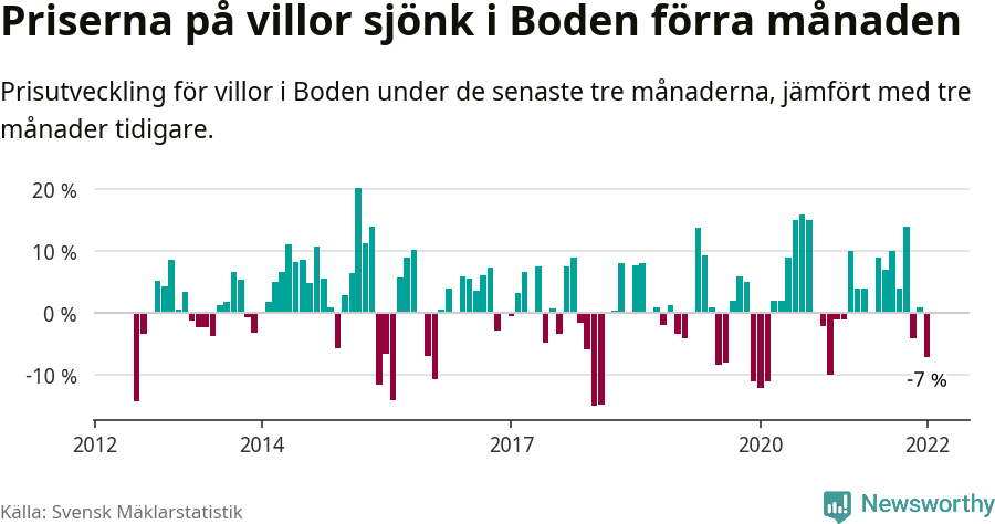 Graf: Prisutveckling för villor i Bodens kommun