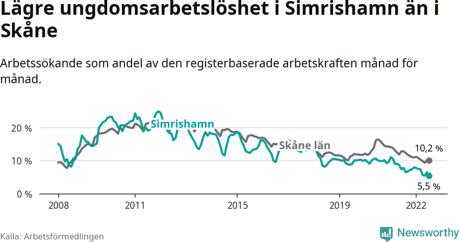 Graf: Arbetslöshet bland unga i Simrishamns kommun och Skåne län