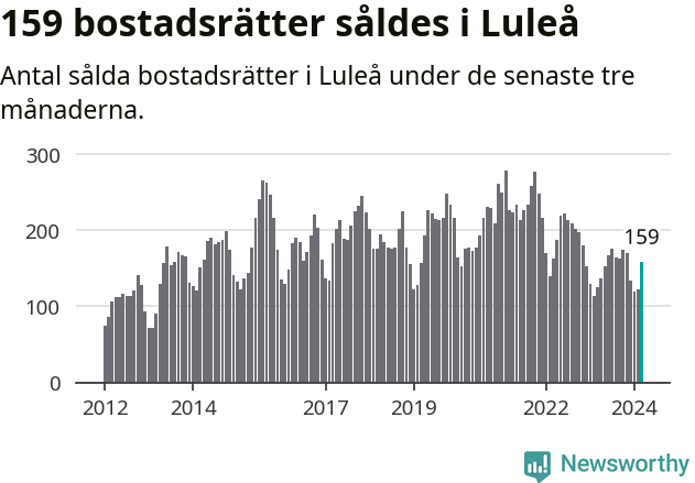 Graf: Antal sålda bostadsrätter i Luleå kommun