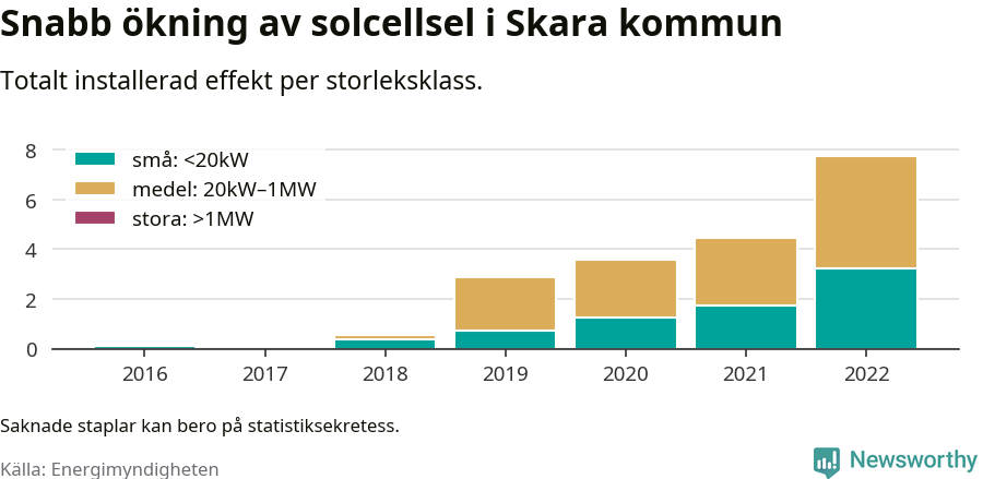 stapeldiagram som visar hur den totala effekten växer från år till år.