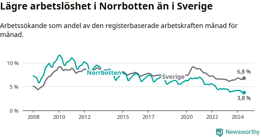 Graf: Arbetslöshet i Norrbottens län och Sverige