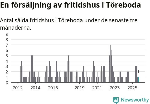 Graf: Antal sålda fritidshus i Töreboda kommun