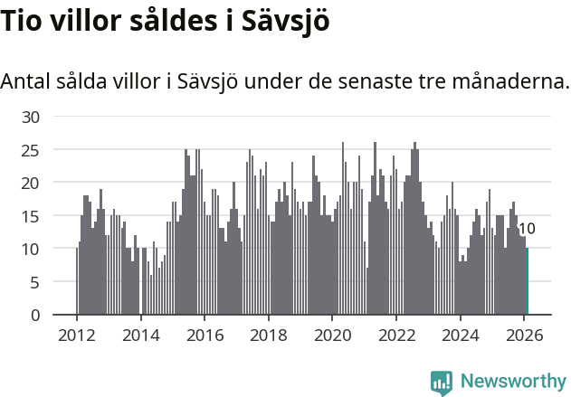 Graf: Antal sålda villor i Sävsjö kommun