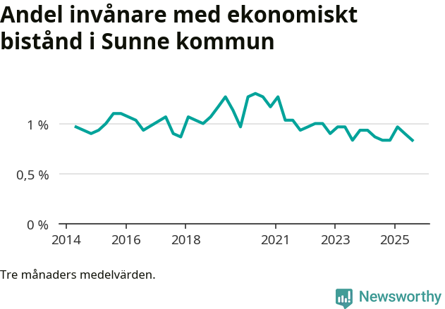 Graf över andelen biståndstagare per tremånadersperiod