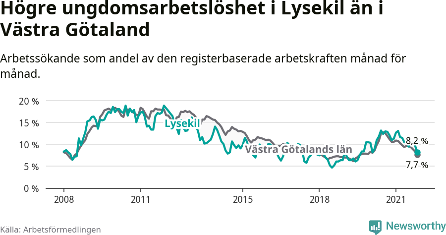 Graf: Arbetslöshet bland unga i Lysekils kommun och Västra Götalands län