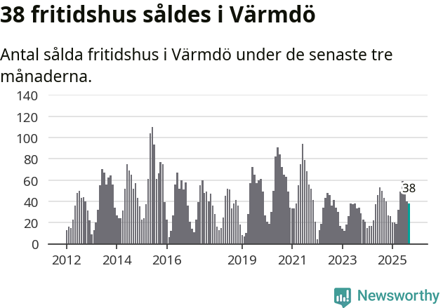 Graf: Antal sålda fritidshus i Värmdö kommun