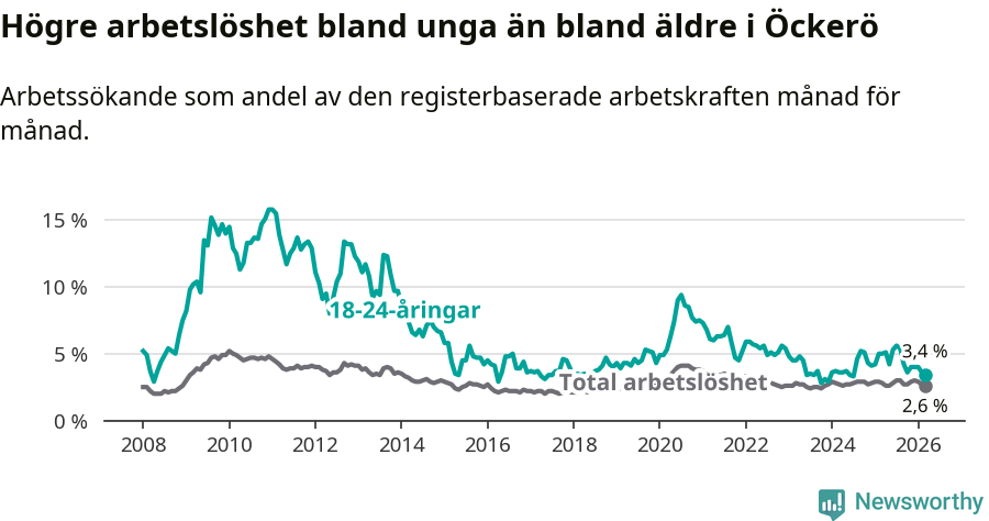 Graf: Skillnad i arbetslöshet mellan unga och hela befolkningen i Öckerö kommun