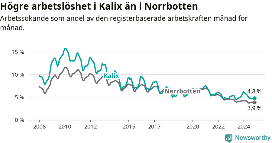 Graf: Arbetslöshet i Kalix kommun och Norrbottens län