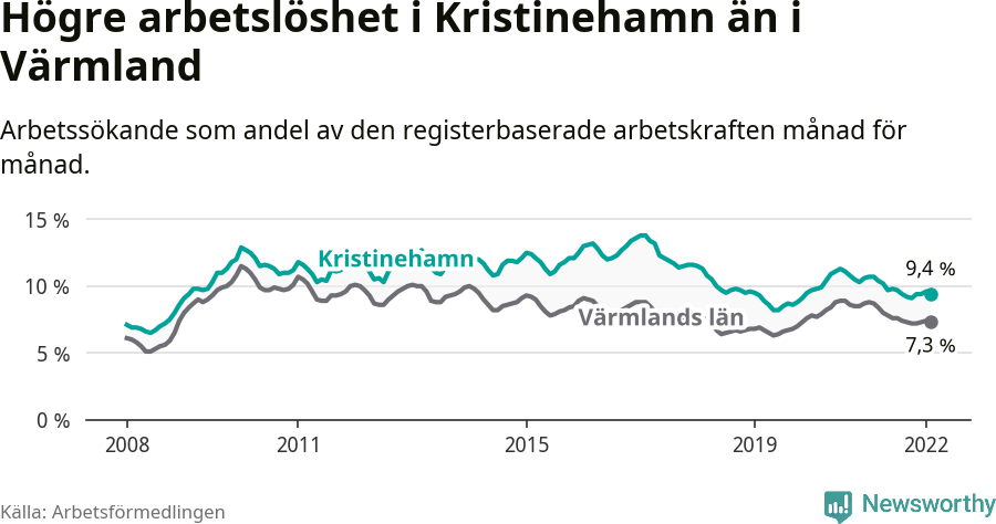Graf: Arbetslöshet i Kristinehamns kommun och Värmlands län