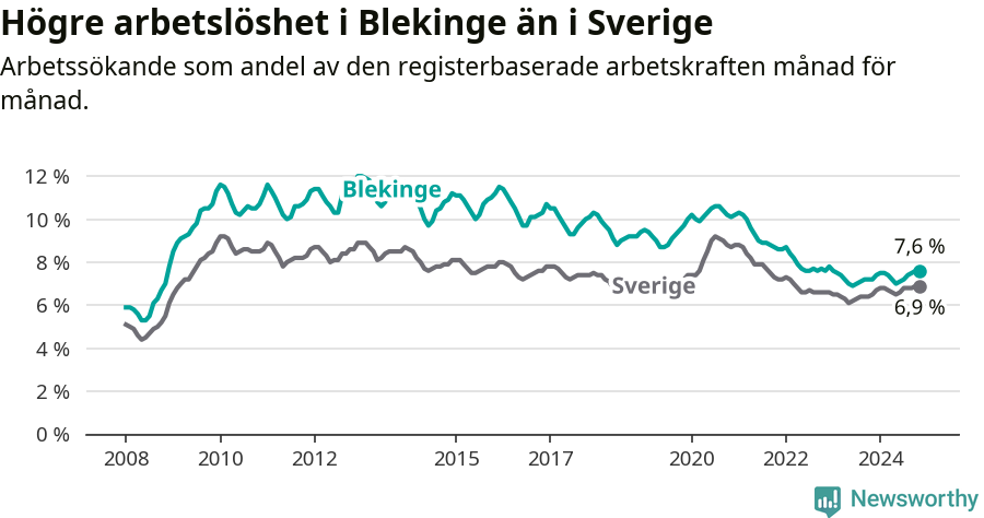 Graf: Arbetslöshet i Blekinge län och Sverige