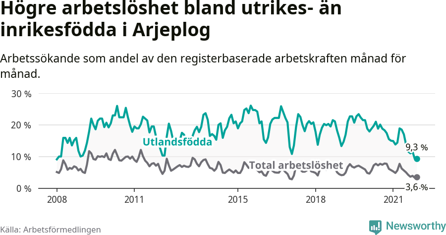 Graf: Skillnad i arbetslöshet mellan utrikesfödda och hela befolkningen i Arjeplogs kommun